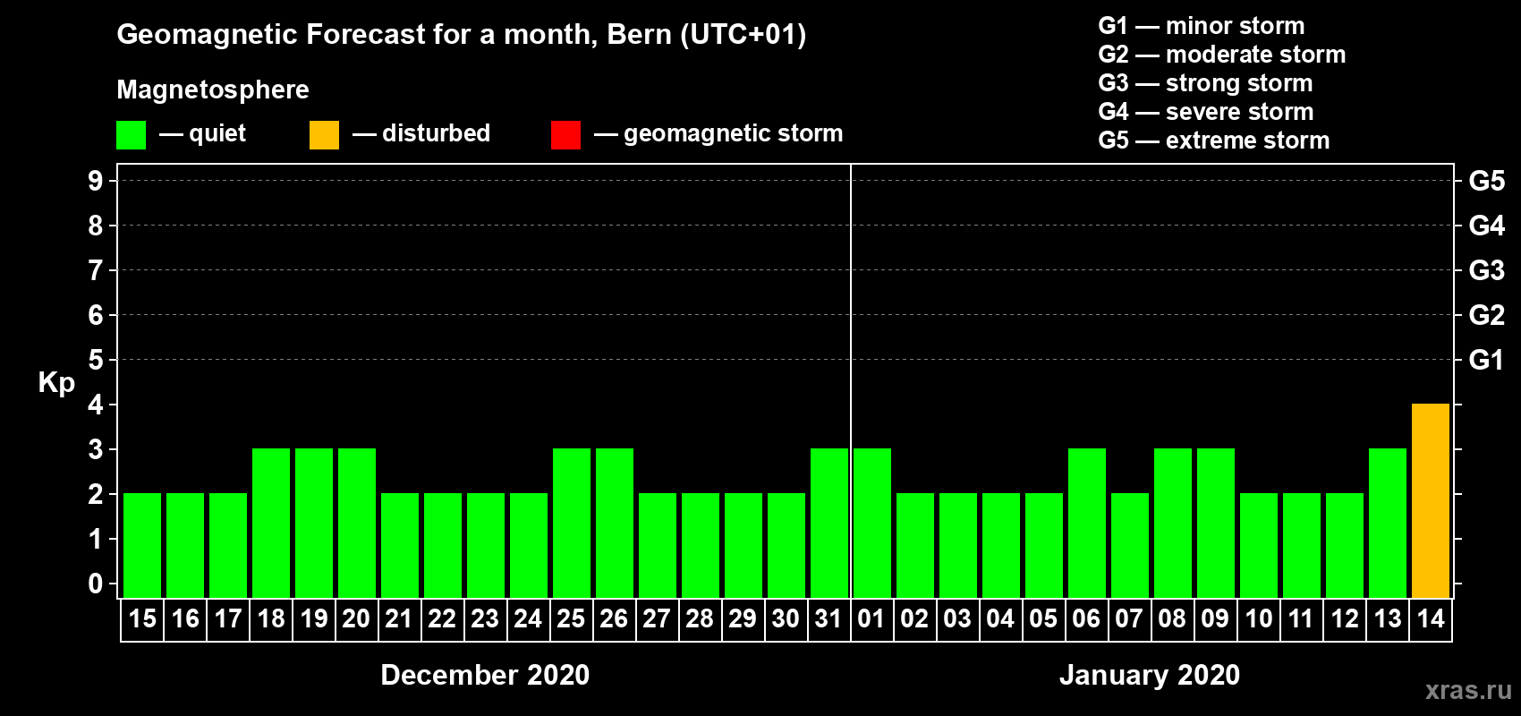 Forecast of the daily maximal value of geomagnetic index Kp for <b>1 month</b> (31 days) <b>from Dec 15, 2019 to Jan 14, 2020</b>