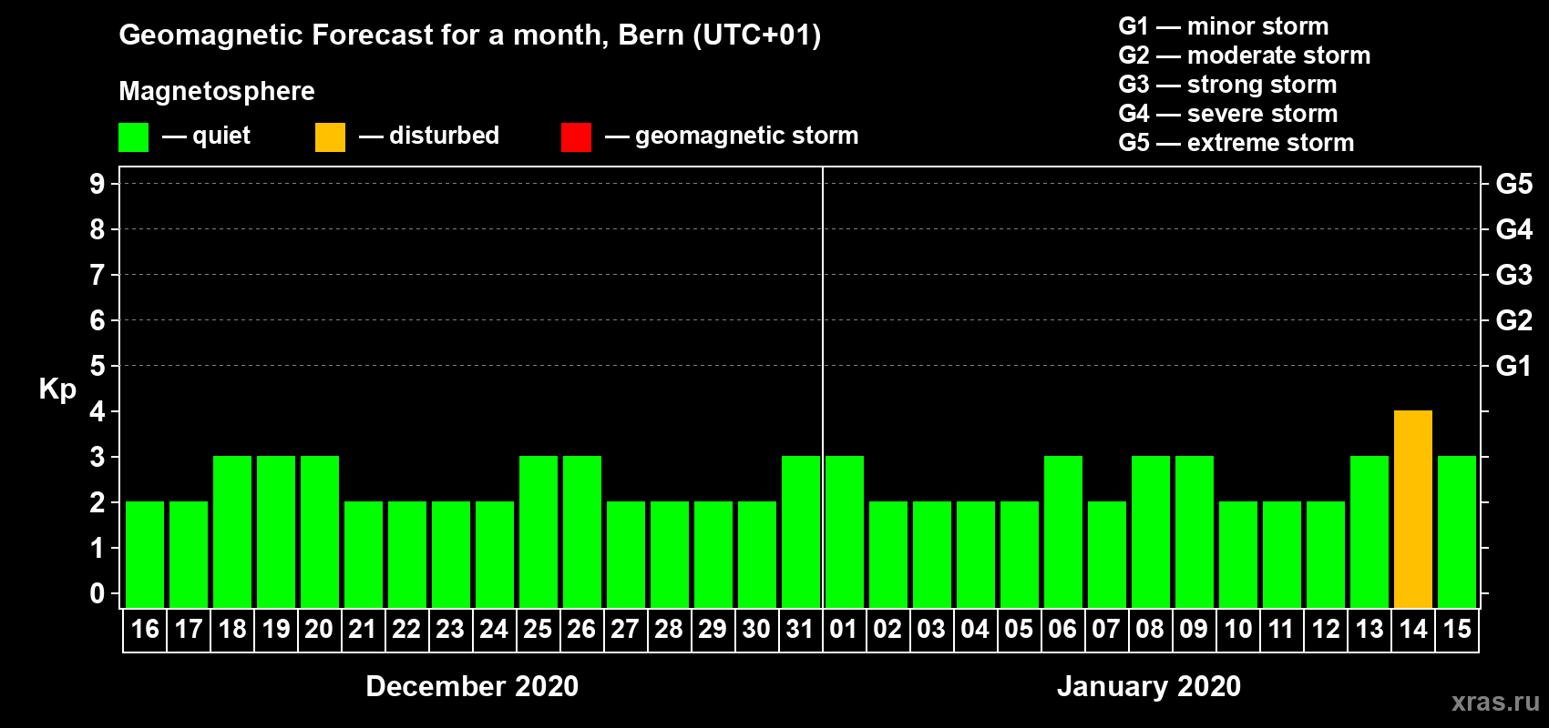Forecast of the daily maximal value of geomagnetic index Kp for <b>1 month</b> (31 days) <b>from Dec 16, 2019 to Jan 15, 2020</b>
