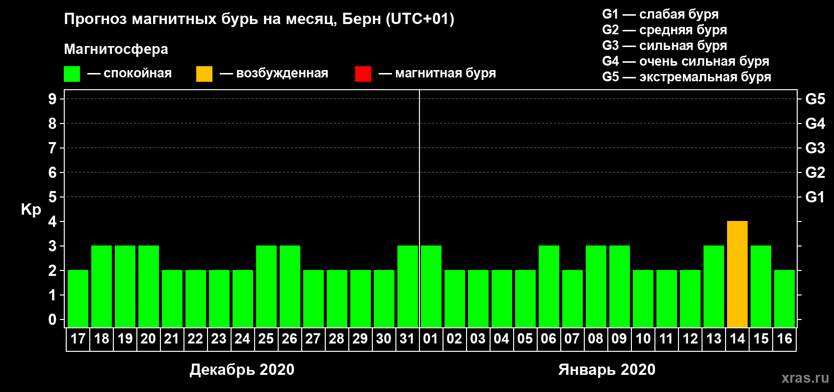 Прогноз максимального суточного геомагнитного индекса Kp на <b>1 месяц</b> (31 день) <b>с 17 декабря 2019 г по 16 января 2020 г</b>