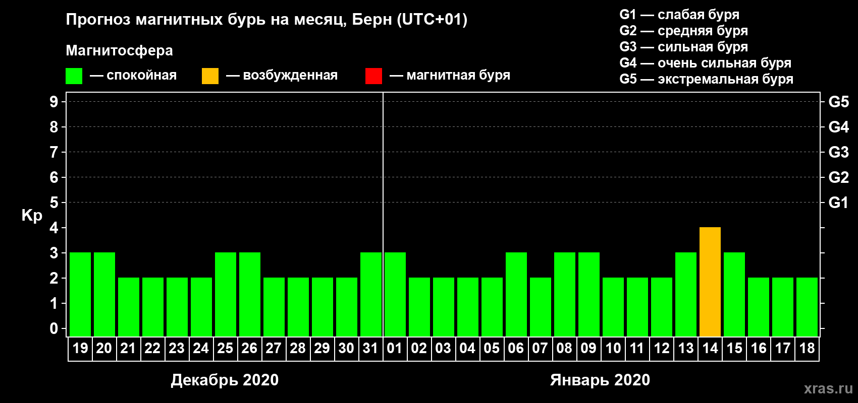 Прогноз максимального суточного геомагнитного индекса Kp на <b>1 месяц</b> (31 день) <b>с 19 декабря 2019 г по 18 января 2020 г</b>
