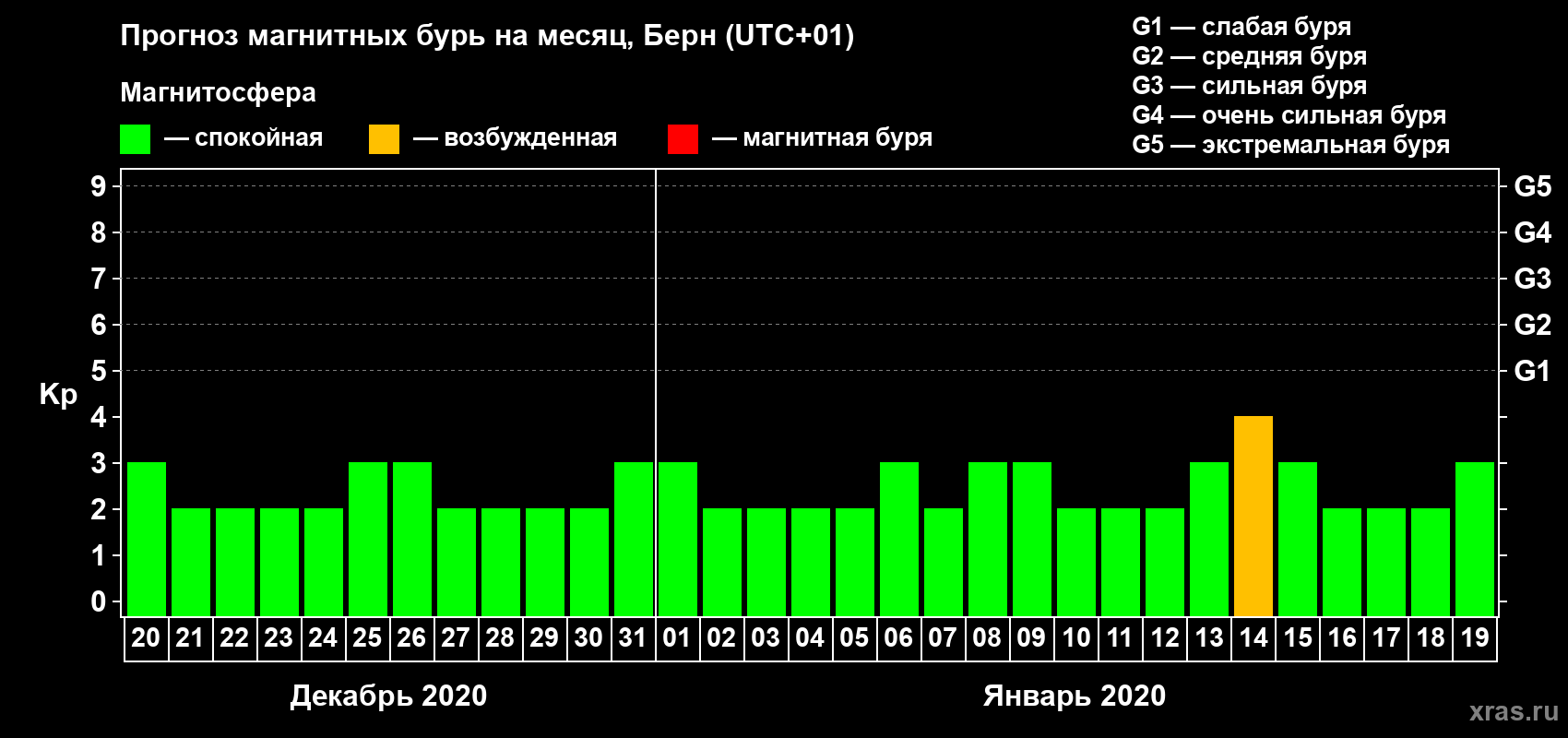 Прогноз максимального суточного геомагнитного индекса Kp на <b>1 месяц</b> (31 день) <b>с 20 декабря 2019 г по 19 января 2020 г</b>