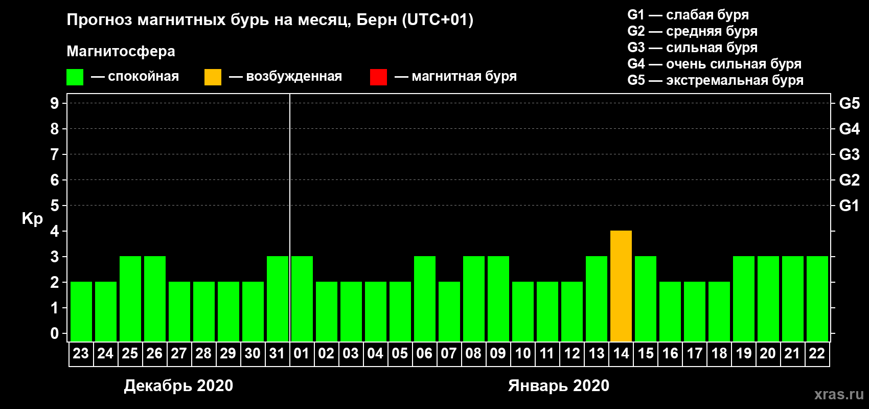 Прогноз максимального суточного геомагнитного индекса Kp на <b>1 месяц</b> (31 день) <b>с 23 декабря 2019 г по 22 января 2020 г</b>