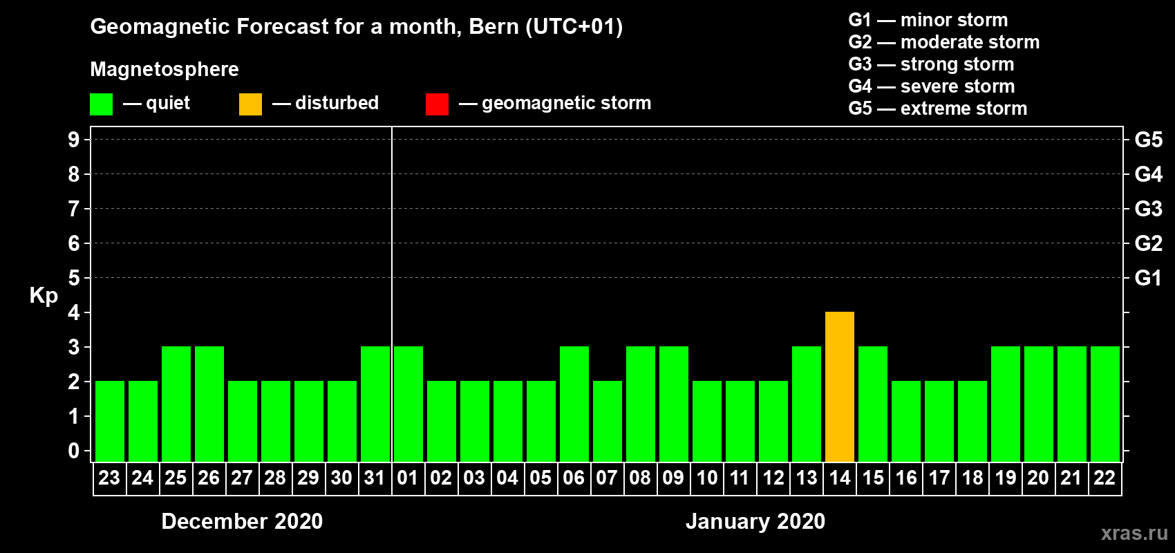 Forecast of the daily maximal value of geomagnetic index Kp for <b>1 month</b> (31 days) <b>from Dec 23, 2019 to Jan 22, 2020</b>