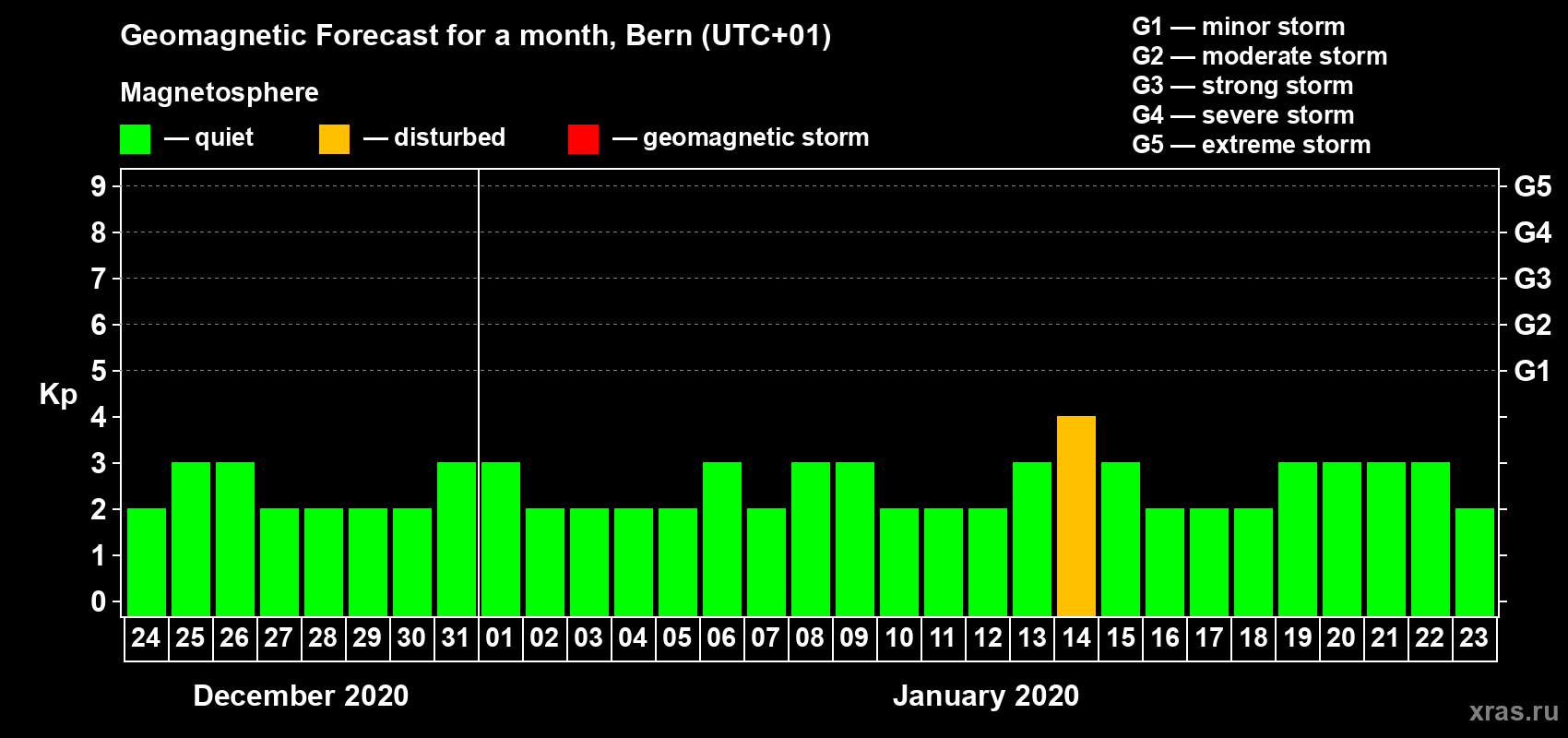 Forecast of the daily maximal value of geomagnetic index Kp for <b>1 month</b> (31 days) <b>from Dec 24, 2019 to Jan 23, 2020</b>