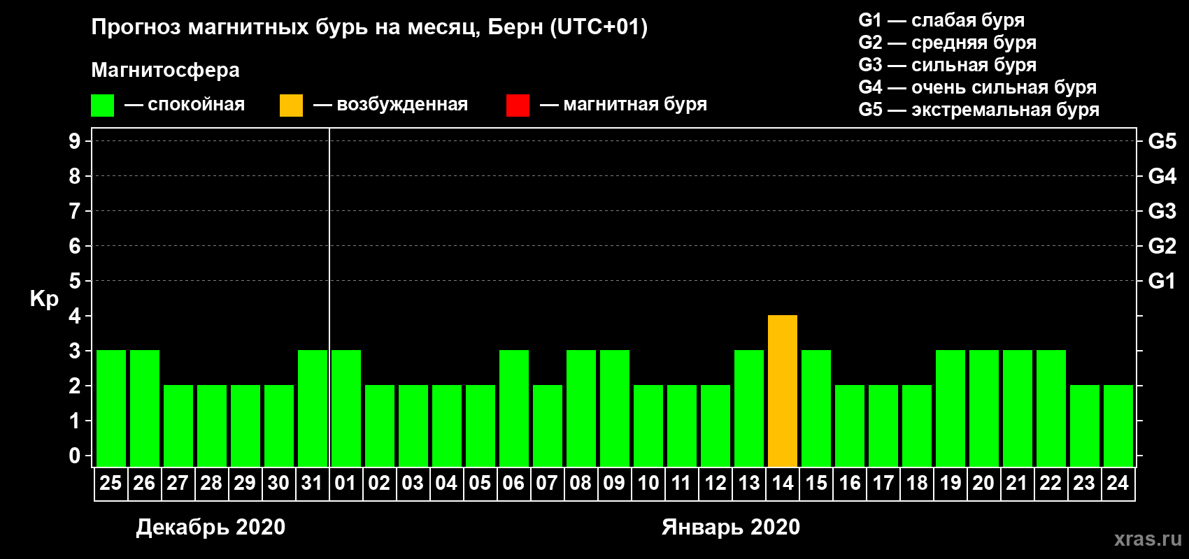 Прогноз максимального суточного геомагнитного индекса Kp на <b>1 месяц</b> (31 день) <b>с 25 декабря 2019 г по 24 января 2020 г</b>