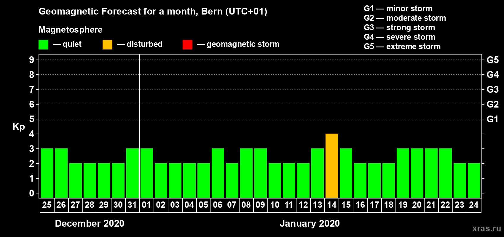 Forecast of the daily maximal value of geomagnetic index Kp for <b>1 month</b> (31 days) <b>from Dec 25, 2019 to Jan 24, 2020</b>