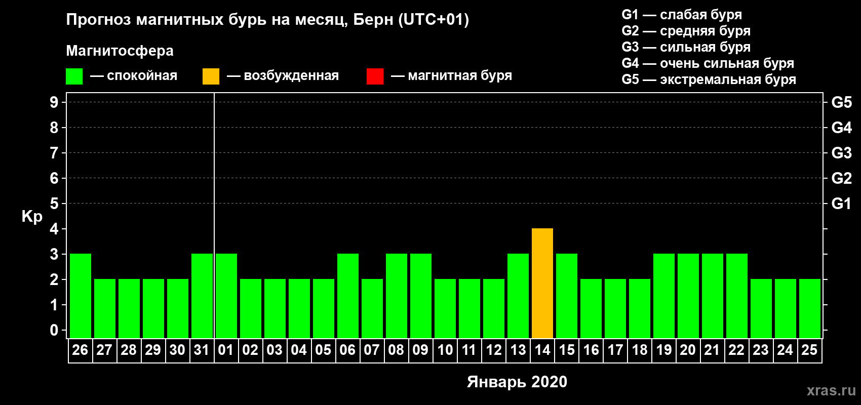 Прогноз максимального суточного геомагнитного индекса Kp на <b>1 месяц</b> (31 день) <b>с 26 декабря 2019 г по 25 января 2020 г</b>