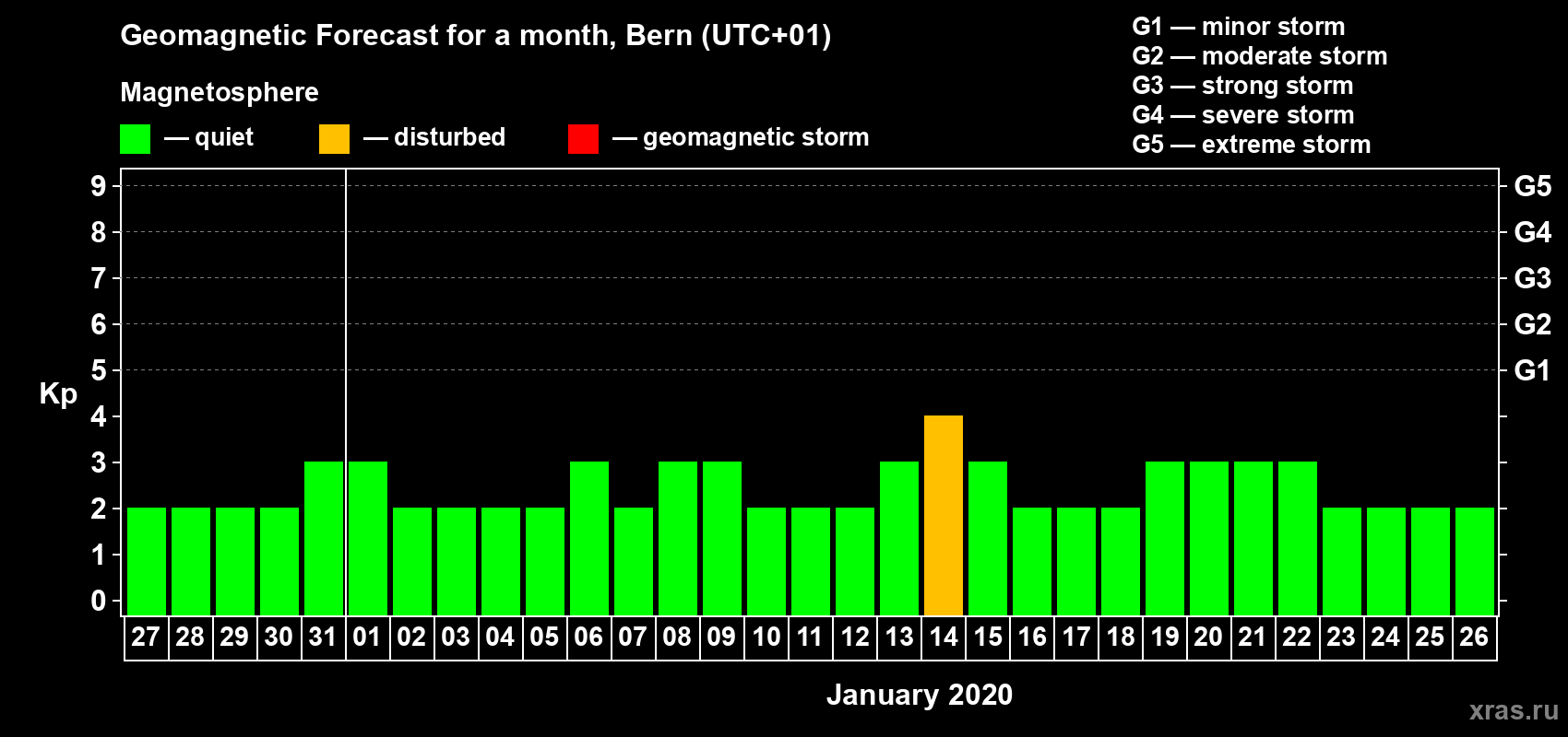 Forecast of the daily maximal value of geomagnetic index Kp for <b>1 month</b> (31 days) <b>from Dec 27, 2019 to Jan 26, 2020</b>