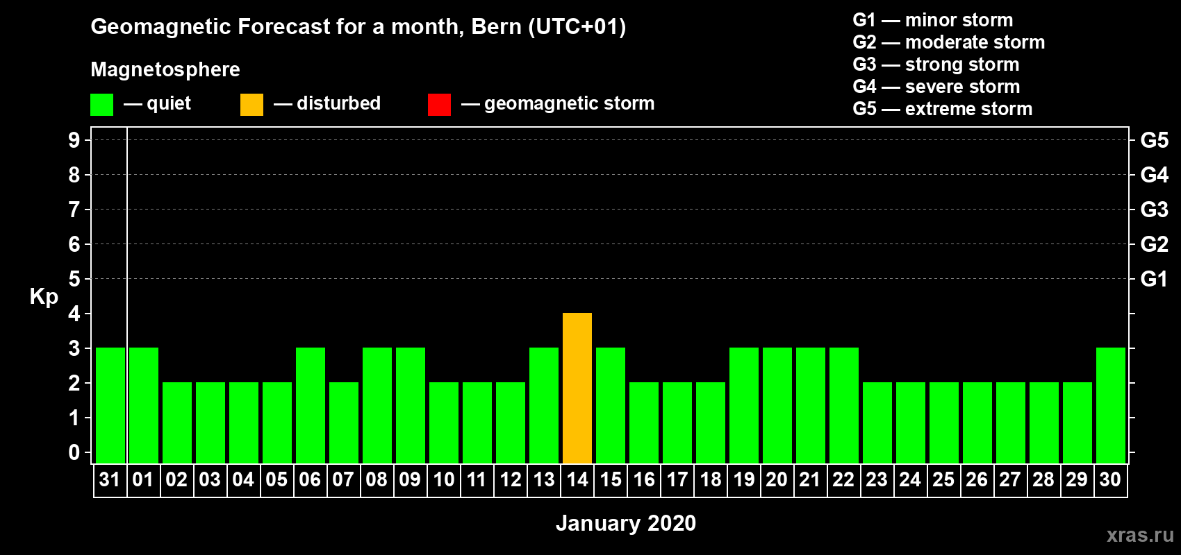 Forecast of the daily maximal value of geomagnetic index Kp for <b>1 month</b> (31 days) <b>from Dec 31, 2019 to Jan 30, 2020</b>