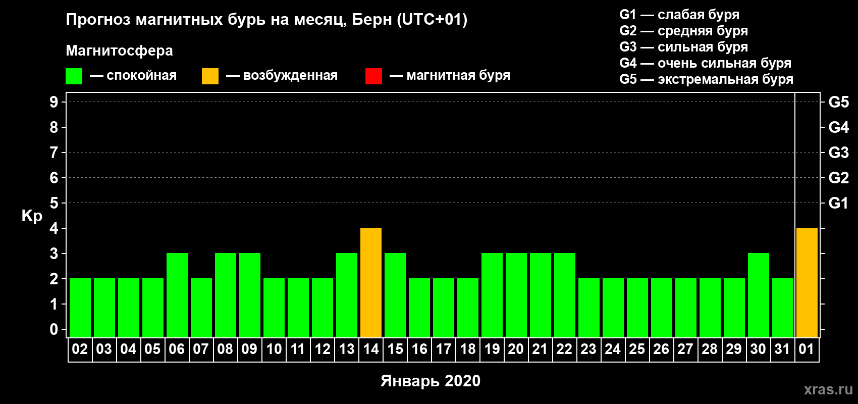 Прогноз максимального суточного геомагнитного индекса Kp на <b>1 месяц</b> (31 день) <b>с 02 января по 01 февраля 2020 г</b>