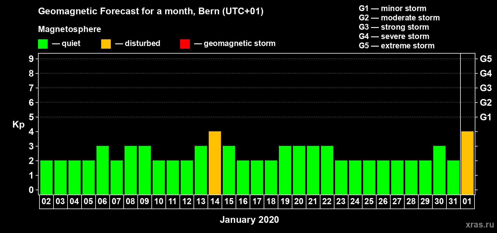 Forecast of the daily maximal value of geomagnetic index Kp for <b>1 month</b> (31 days) <b>from Jan 02, 2020 to Feb 01, 2020</b>