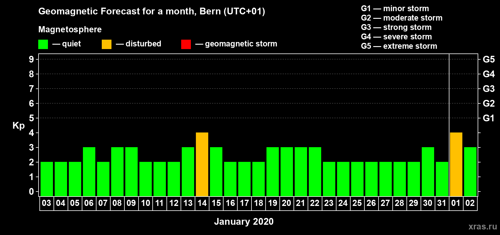 Forecast of the daily maximal value of geomagnetic index Kp for <b>1 month</b> (31 days) <b>from Jan 03, 2020 to Feb 02, 2020</b>