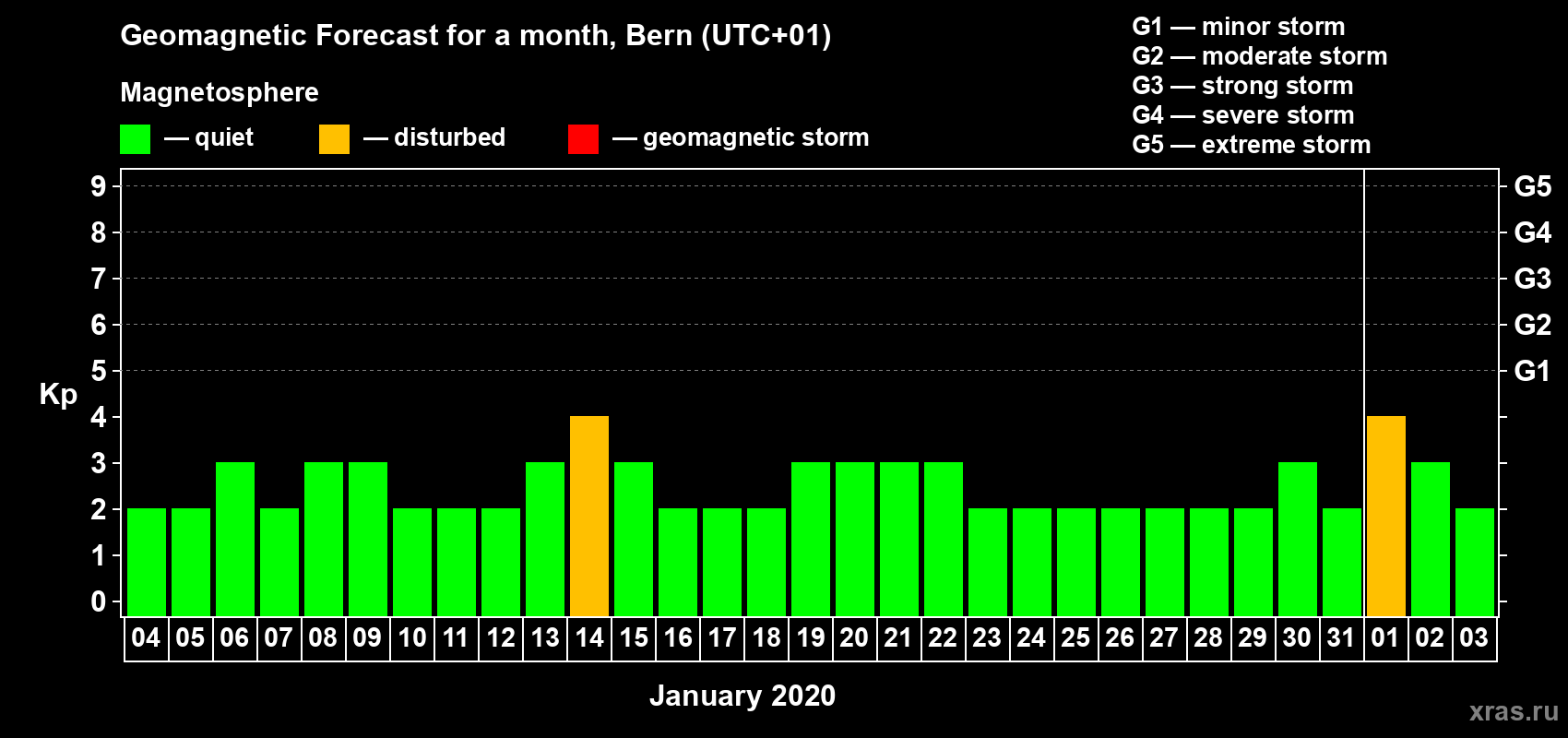 Forecast of the daily maximal value of geomagnetic index Kp for <b>1 month</b> (31 days) <b>from Jan 04, 2020 to Feb 03, 2020</b>