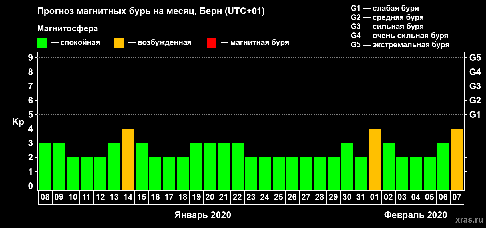 Прогноз максимального суточного геомагнитного индекса Kp на <b>1 месяц</b> (31 день) <b>с 08 января по 07 февраля 2020 г</b>