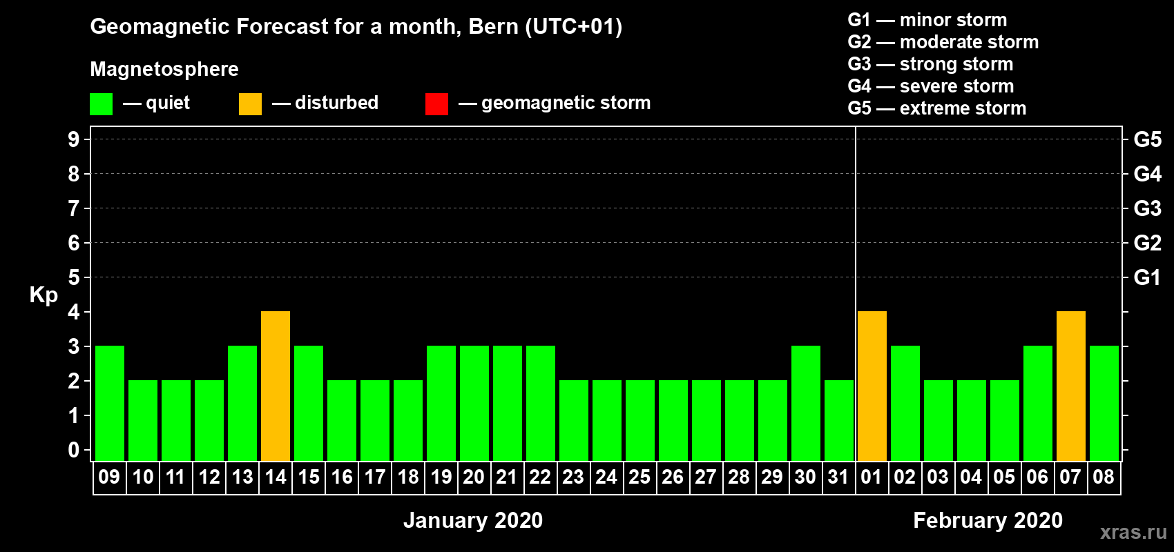 Forecast of the daily maximal value of geomagnetic index Kp for <b>1 month</b> (31 days) <b>from Jan 09, 2020 to Feb 08, 2020</b>