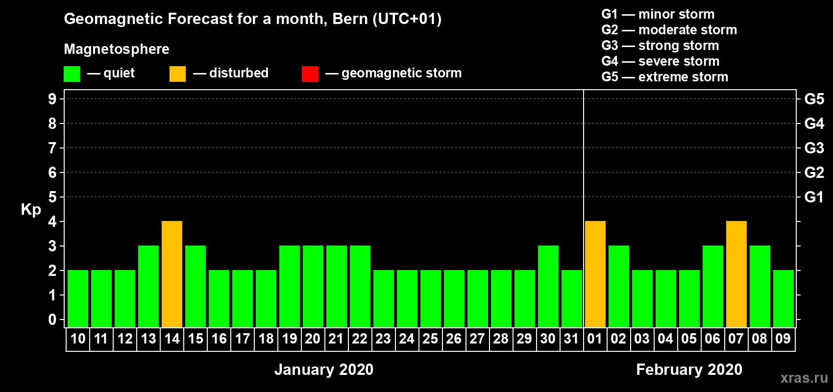 Forecast of the daily maximal value of geomagnetic index Kp for <b>1 month</b> (31 days) <b>from Jan 10, 2020 to Feb 09, 2020</b>