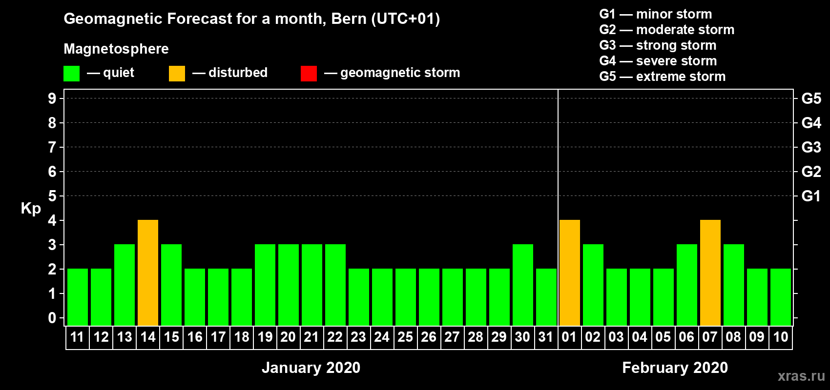 Forecast of the daily maximal value of geomagnetic index Kp for <b>1 month</b> (31 days) <b>from Jan 11, 2020 to Feb 10, 2020</b>