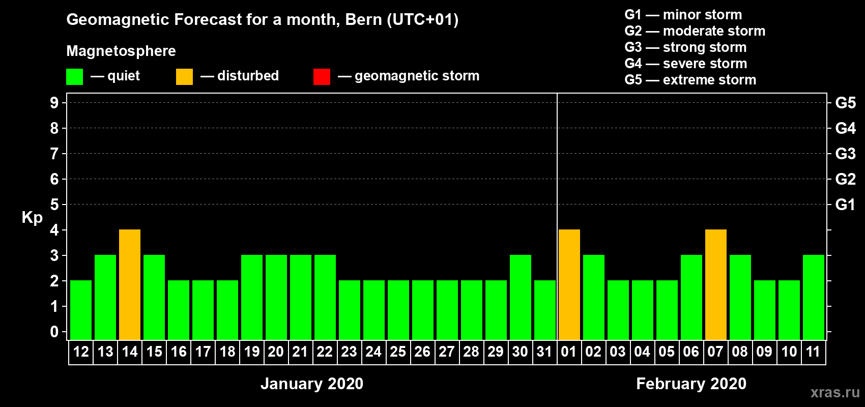 Forecast of the daily maximal value of geomagnetic index Kp for <b>1 month</b> (31 days) <b>from Jan 12, 2020 to Feb 11, 2020</b>