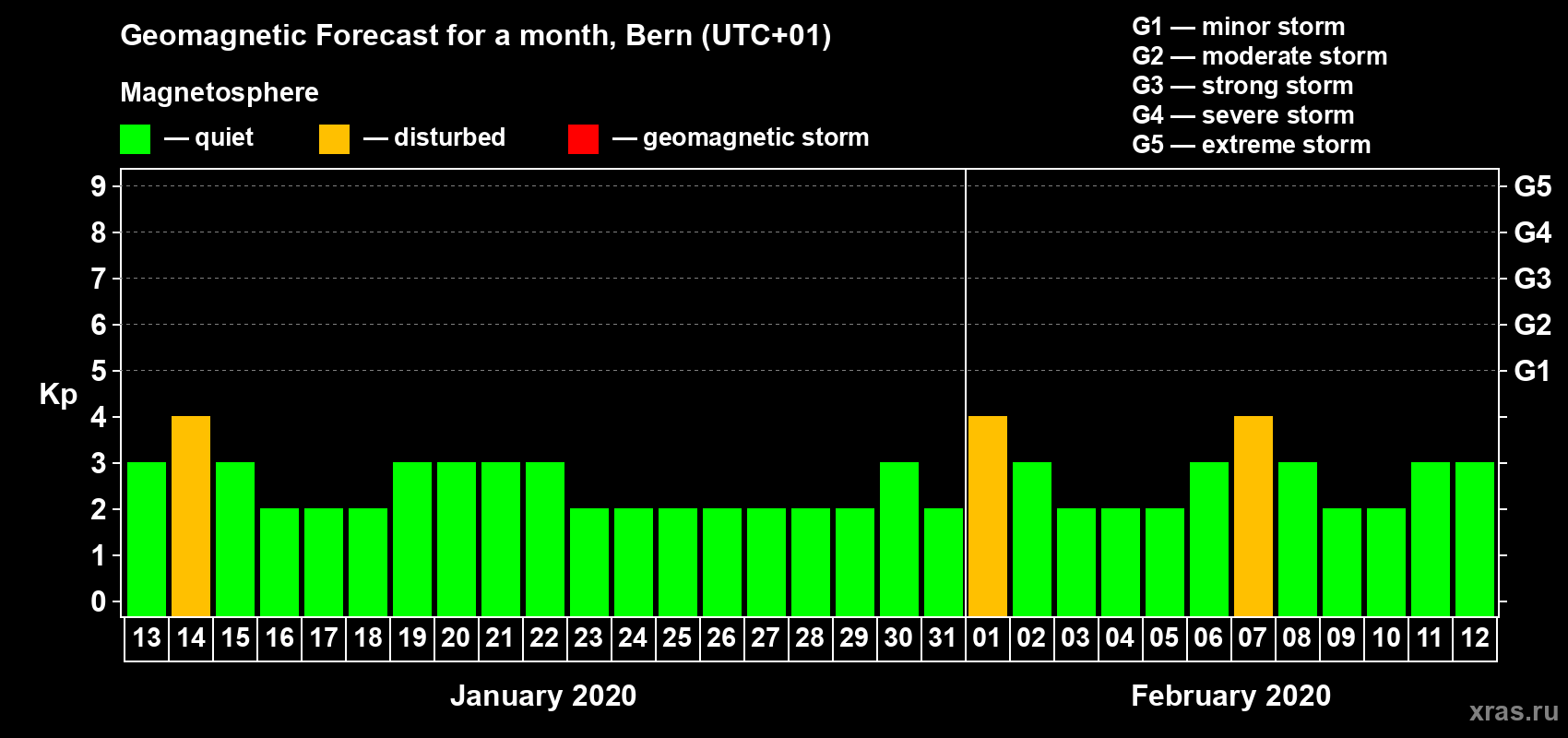 Forecast of the daily maximal value of geomagnetic index Kp for <b>1 month</b> (31 days) <b>from Jan 13, 2020 to Feb 12, 2020</b>