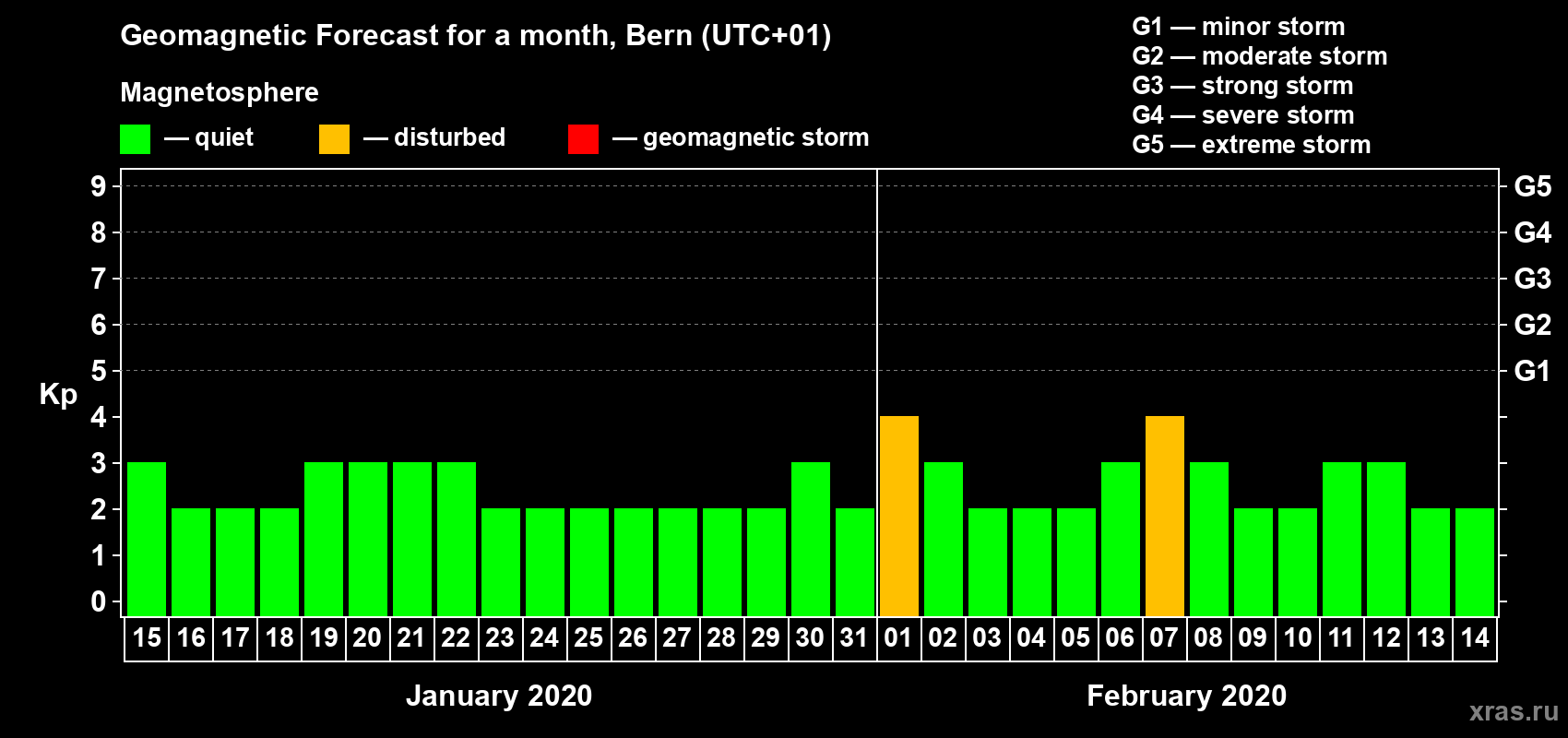 Forecast of the daily maximal value of geomagnetic index Kp for <b>1 month</b> (31 days) <b>from Jan 15, 2020 to Feb 14, 2020</b>