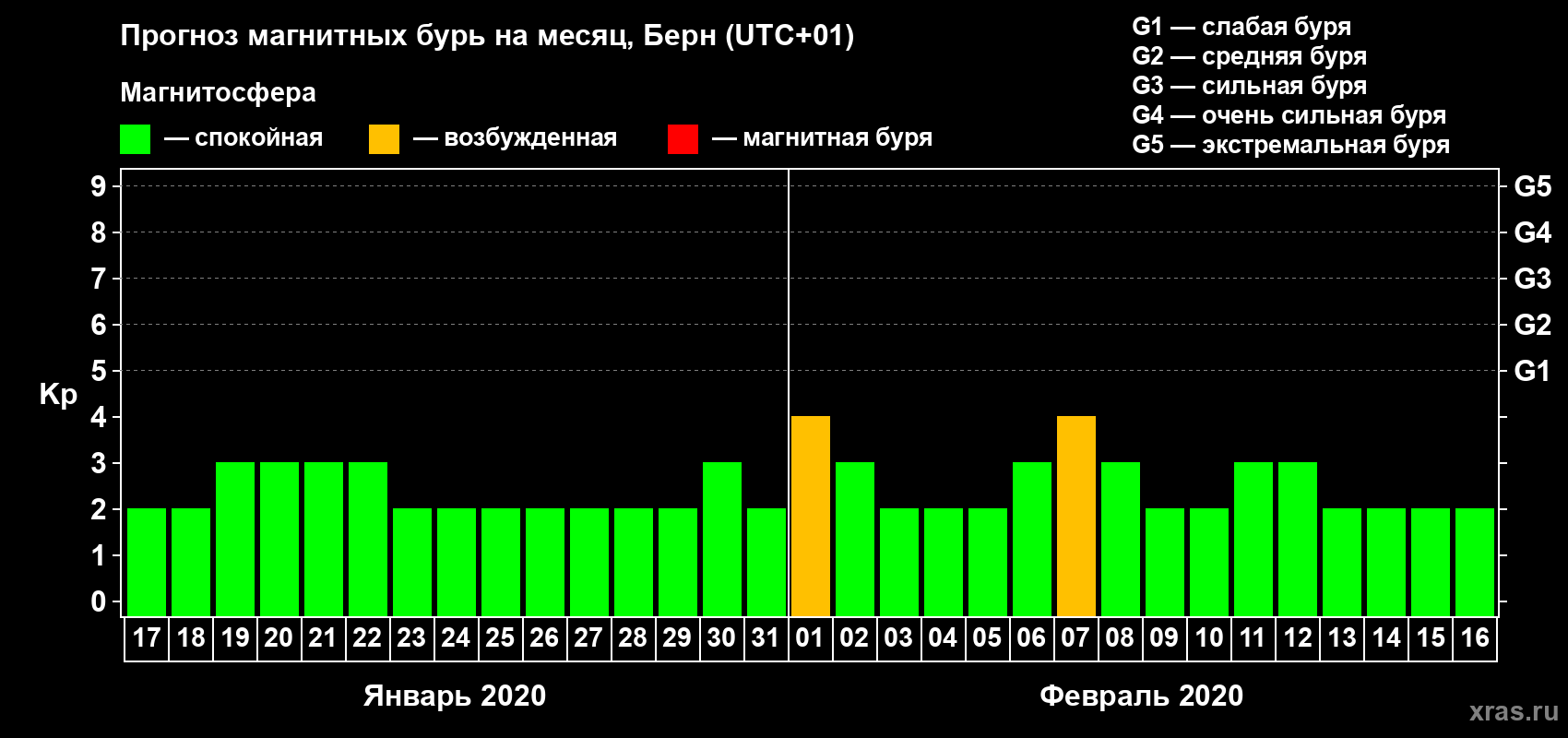 Прогноз максимального суточного геомагнитного индекса Kp на <b>1 месяц</b> (31 день) <b>с 17 января по 16 февраля 2020 г</b>