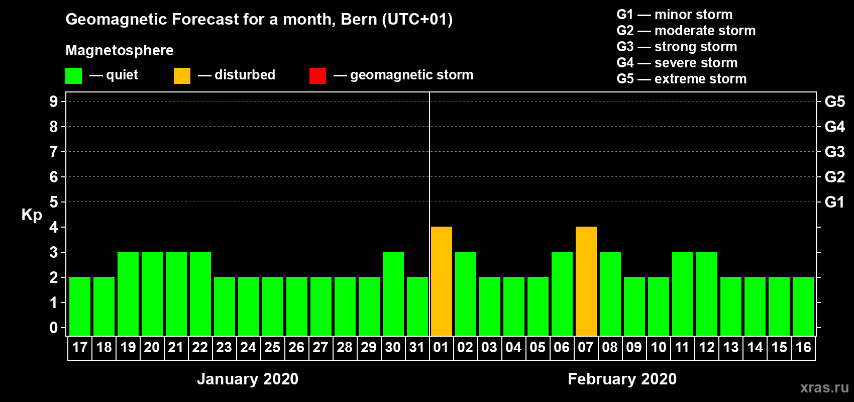 Forecast of the daily maximal value of geomagnetic index Kp for <b>1 month</b> (31 days) <b>from Jan 17, 2020 to Feb 16, 2020</b>