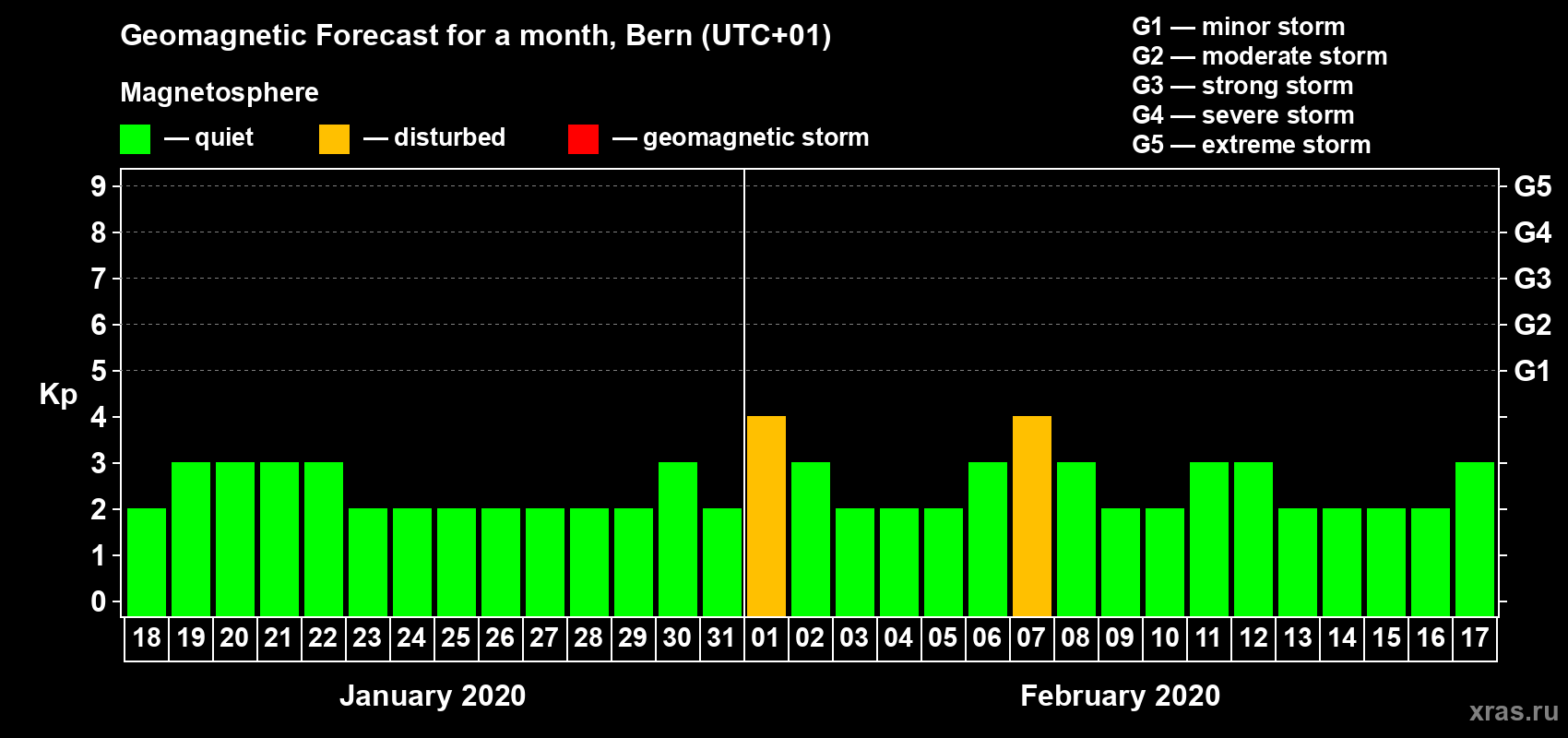 Forecast of the daily maximal value of geomagnetic index Kp for <b>1 month</b> (31 days) <b>from Jan 18, 2020 to Feb 17, 2020</b>