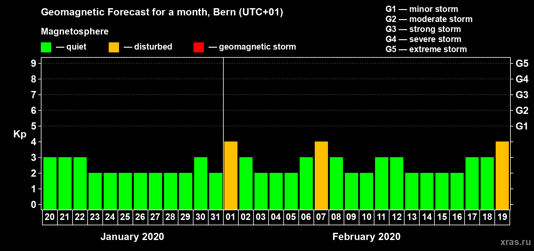 Forecast of the daily maximal value of geomagnetic index Kp for <b>1 month</b> (31 days) <b>from Jan 20, 2020 to Feb 19, 2020</b>