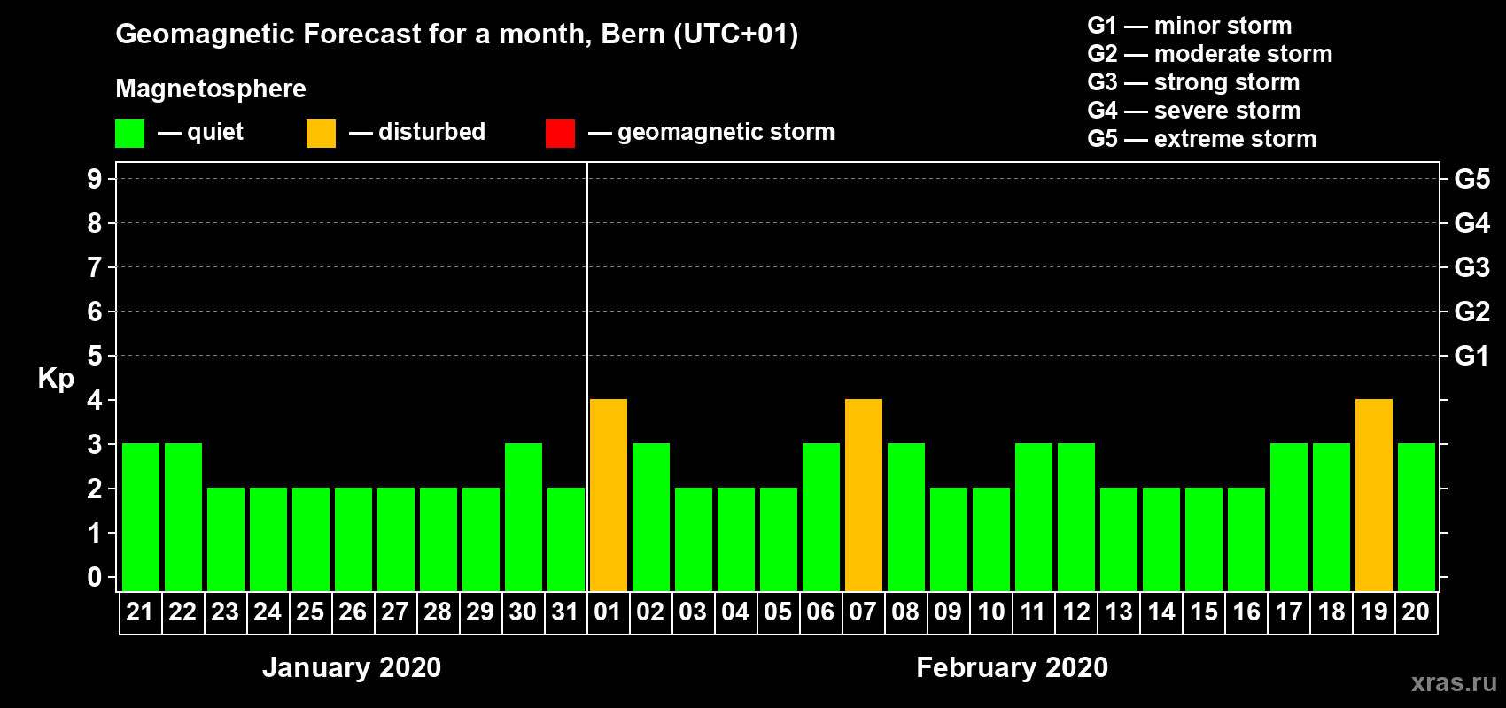 Forecast of the daily maximal value of geomagnetic index Kp for <b>1 month</b> (31 days) <b>from Jan 21, 2020 to Feb 20, 2020</b>