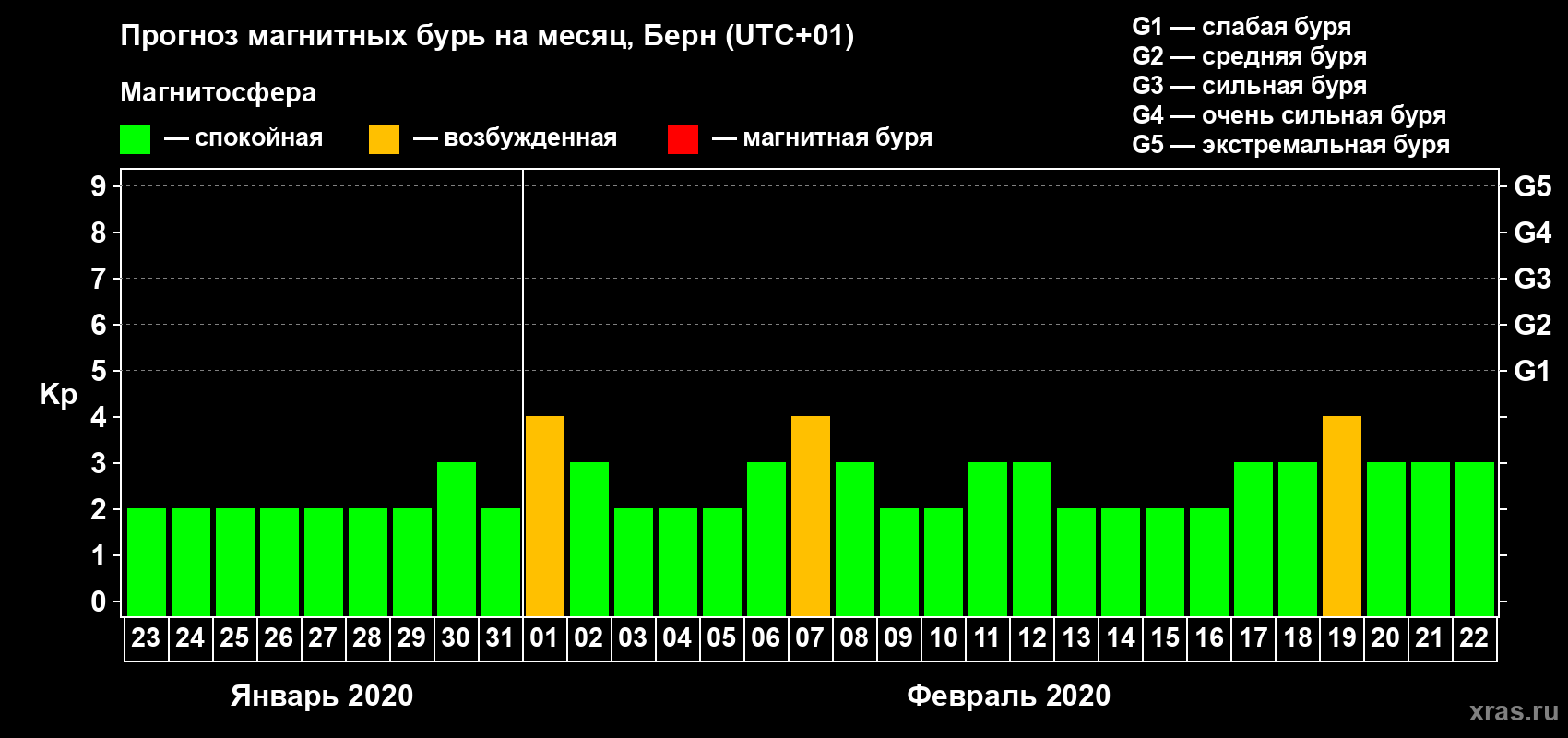 Прогноз максимального суточного геомагнитного индекса Kp на <b>1 месяц</b> (31 день) <b>с 23 января по 22 февраля 2020 г</b>