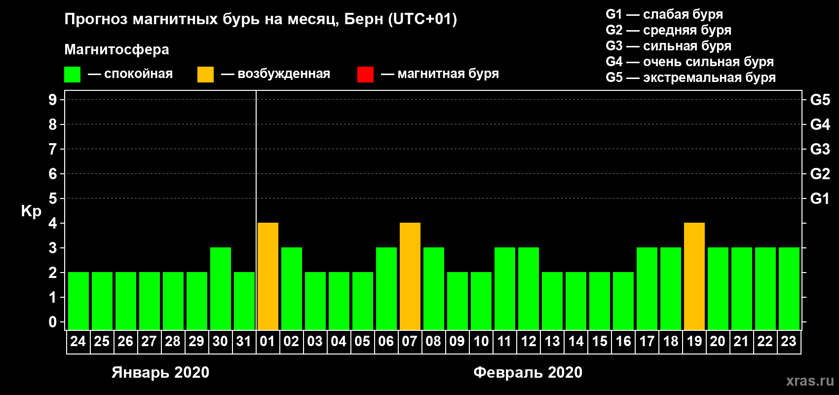 Прогноз максимального суточного геомагнитного индекса Kp на <b>1 месяц</b> (31 день) <b>с 24 января по 23 февраля 2020 г</b>