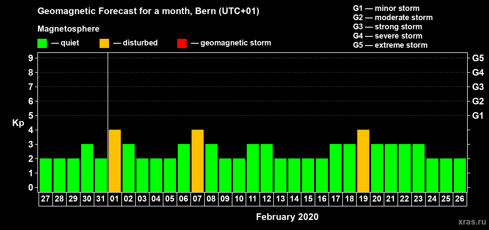 Forecast of the daily maximal value of geomagnetic index Kp for <b>1 month</b> (31 days) <b>from Jan 27, 2020 to Feb 26, 2020</b>