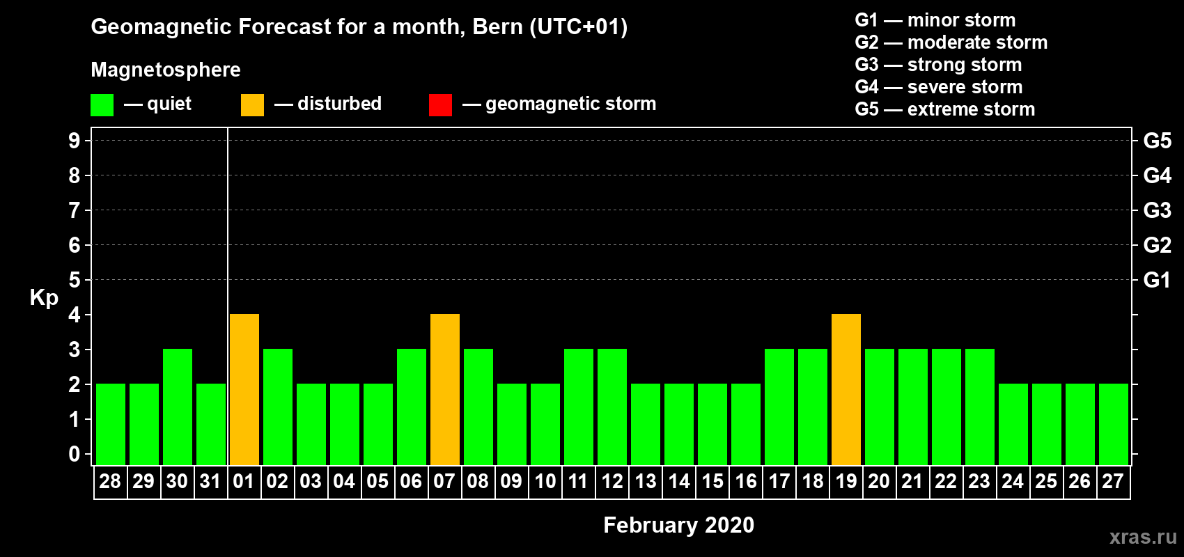 Forecast of the daily maximal value of geomagnetic index Kp for <b>1 month</b> (31 days) <b>from Jan 28, 2020 to Feb 27, 2020</b>