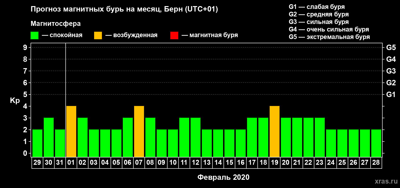 Прогноз максимального суточного геомагнитного индекса Kp на <b>1 месяц</b> (31 день) <b>с 29 января по 28 февраля 2020 г</b>