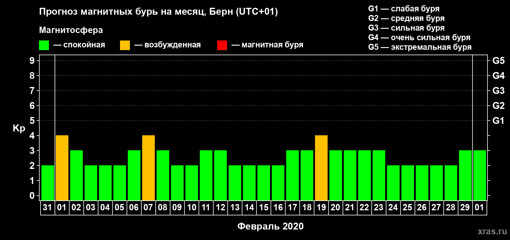 Прогноз максимального суточного геомагнитного индекса Kp на <b>1 месяц</b> (31 день) <b>с 31 января по 01 марта 2020 г</b>