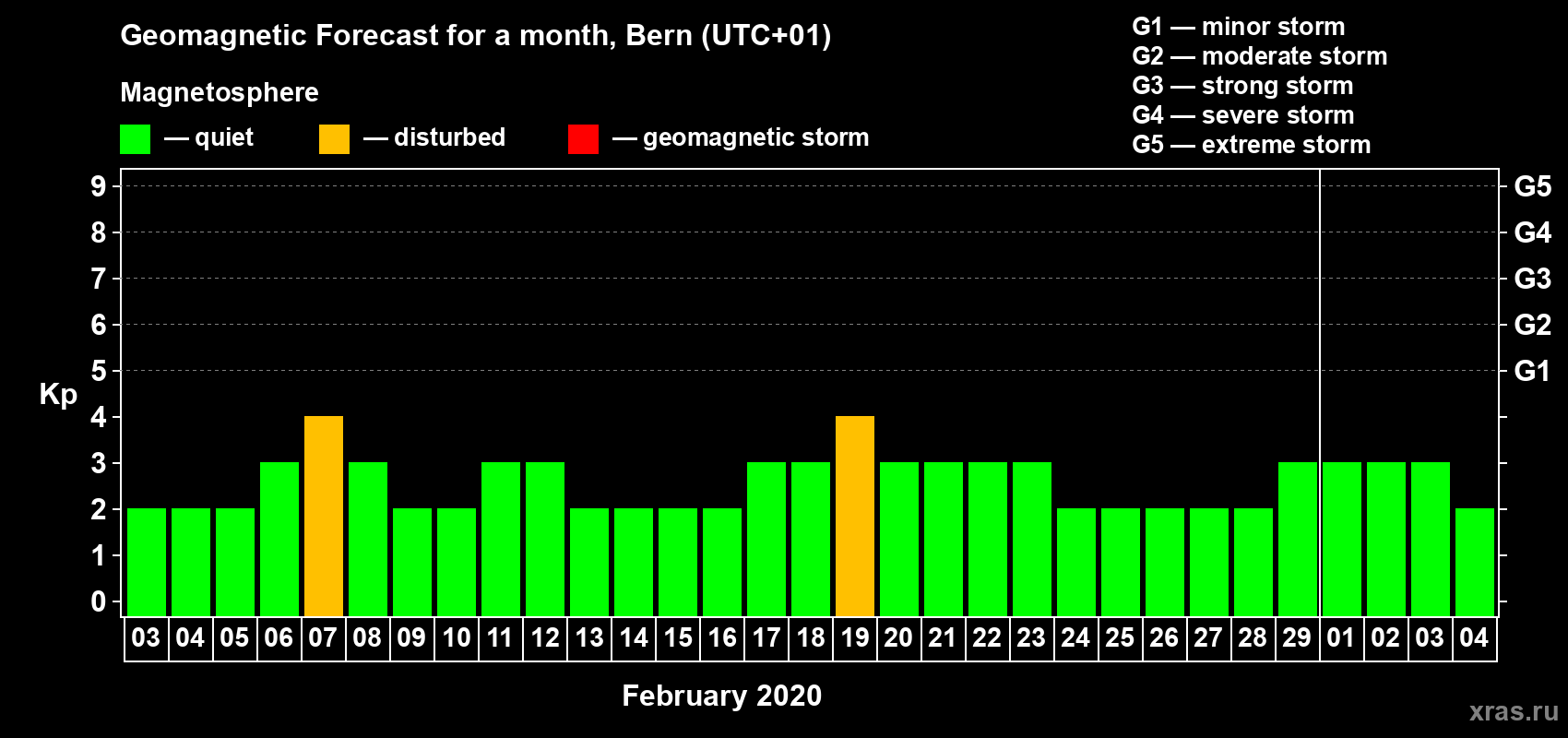 Forecast of the daily maximal value of geomagnetic index Kp for <b>1 month</b> (31 days) <b>from Feb 03, 2020 to Mar 04, 2020</b>