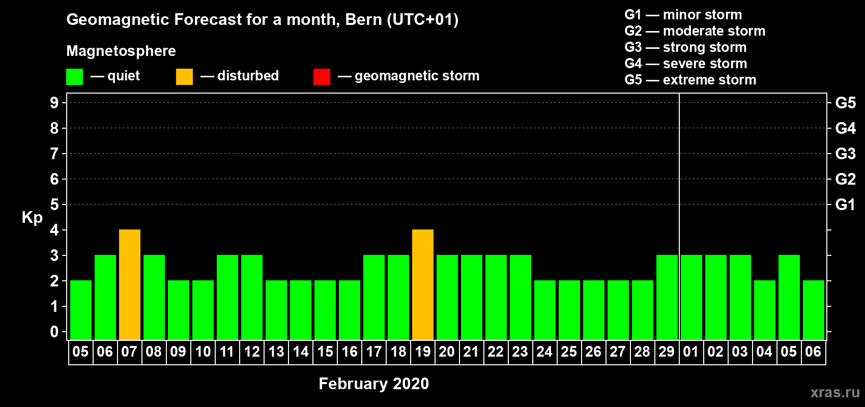 Forecast of the daily maximal value of geomagnetic index Kp for <b>1 month</b> (31 days) <b>from Feb 05, 2020 to Mar 06, 2020</b>