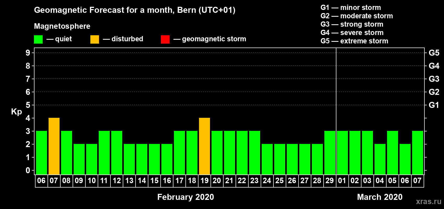 Forecast of the daily maximal value of geomagnetic index Kp for <b>1 month</b> (31 days) <b>from Feb 06, 2020 to Mar 07, 2020</b>