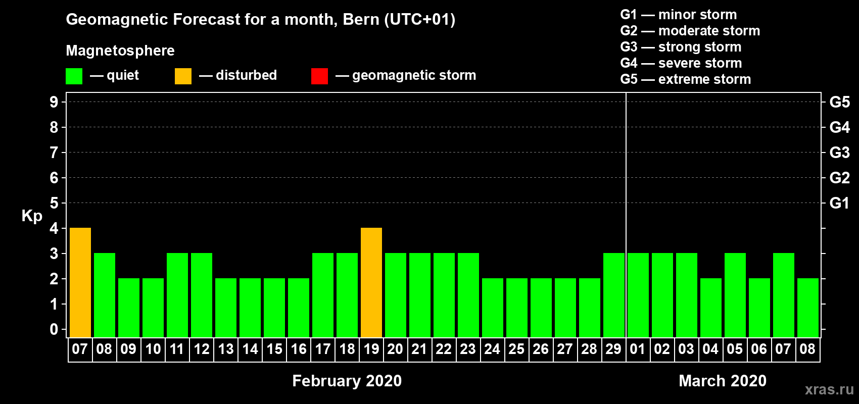 Forecast of the daily maximal value of geomagnetic index Kp for <b>1 month</b> (31 days) <b>from Feb 07, 2020 to Mar 08, 2020</b>
