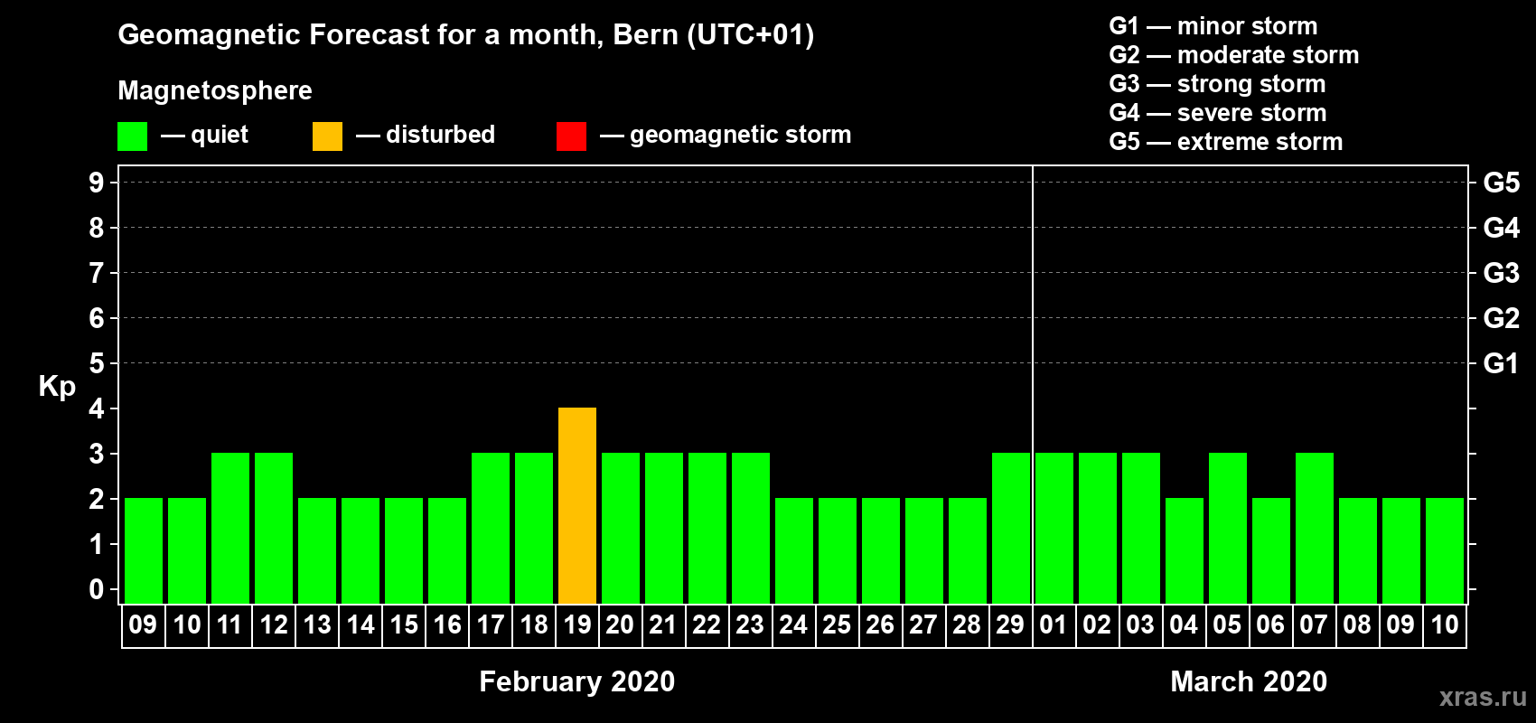 Forecast of the daily maximal value of geomagnetic index Kp for <b>1 month</b> (31 days) <b>from Feb 09, 2020 to Mar 10, 2020</b>