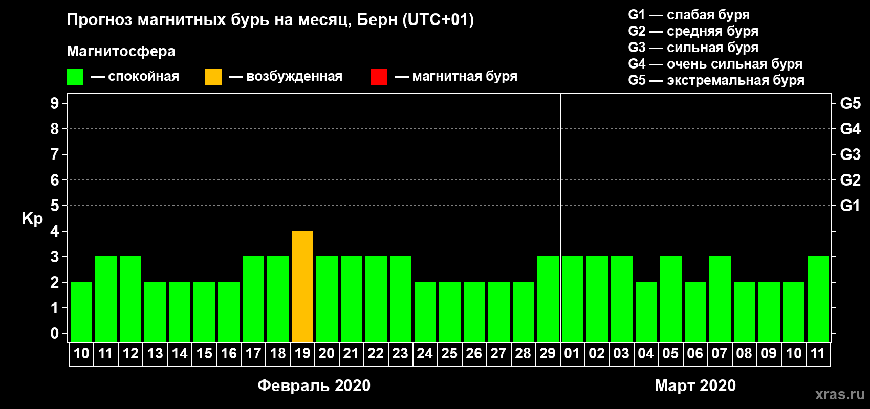 Прогноз максимального суточного геомагнитного индекса Kp на <b>1 месяц</b> (31 день) <b>с 10 февраля по 11 марта 2020 г</b>