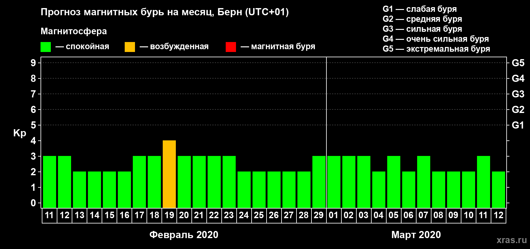 Прогноз максимального суточного геомагнитного индекса Kp на <b>1 месяц</b> (31 день) <b>с 11 февраля по 12 марта 2020 г</b>