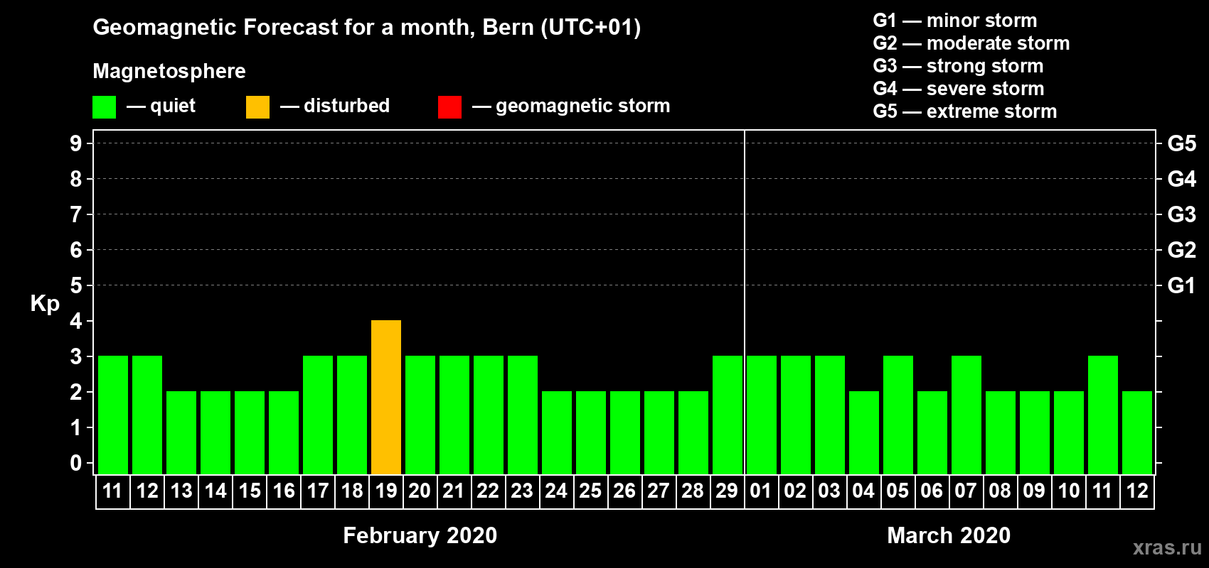 Forecast of the daily maximal value of geomagnetic index Kp for <b>1 month</b> (31 days) <b>from Feb 11, 2020 to Mar 12, 2020</b>