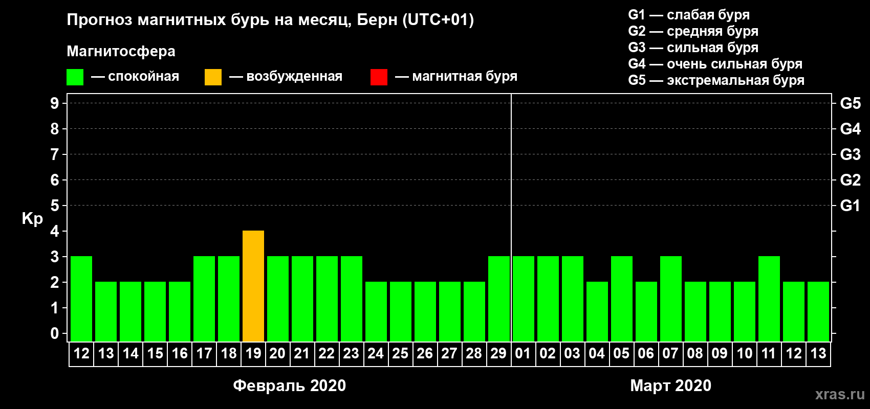Прогноз максимального суточного геомагнитного индекса Kp на <b>1 месяц</b> (31 день) <b>с 12 февраля по 13 марта 2020 г</b>