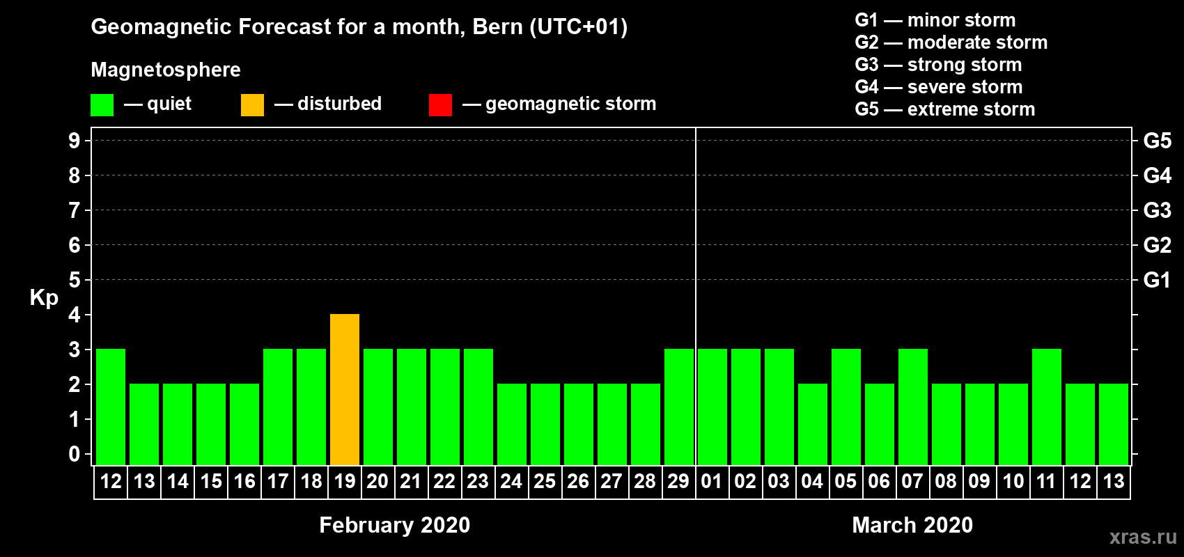 Forecast of the daily maximal value of geomagnetic index Kp for <b>1 month</b> (31 days) <b>from Feb 12, 2020 to Mar 13, 2020</b>