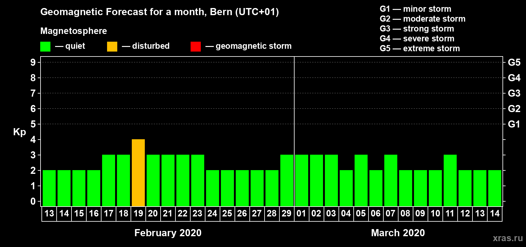 Forecast of the daily maximal value of geomagnetic index Kp for <b>1 month</b> (31 days) <b>from Feb 13, 2020 to Mar 14, 2020</b>
