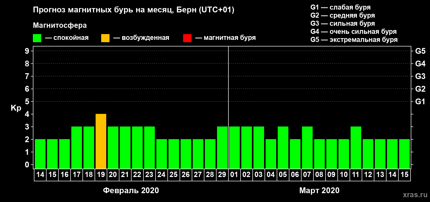 Прогноз максимального суточного геомагнитного индекса Kp на <b>1 месяц</b> (31 день) <b>с 14 февраля по 15 марта 2020 г</b>