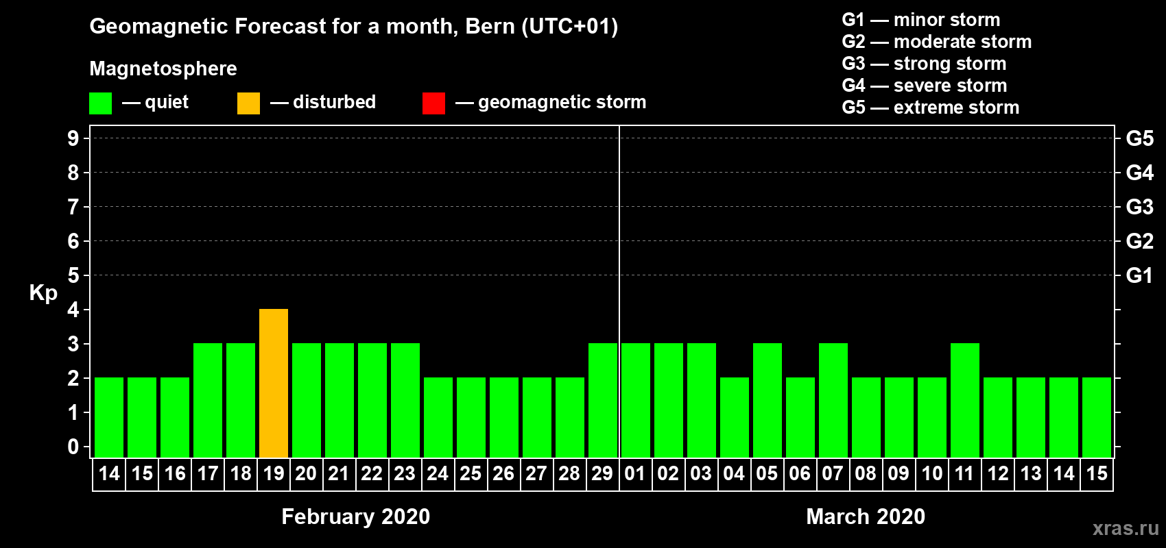 Forecast of the daily maximal value of geomagnetic index Kp for <b>1 month</b> (31 days) <b>from Feb 14, 2020 to Mar 15, 2020</b>