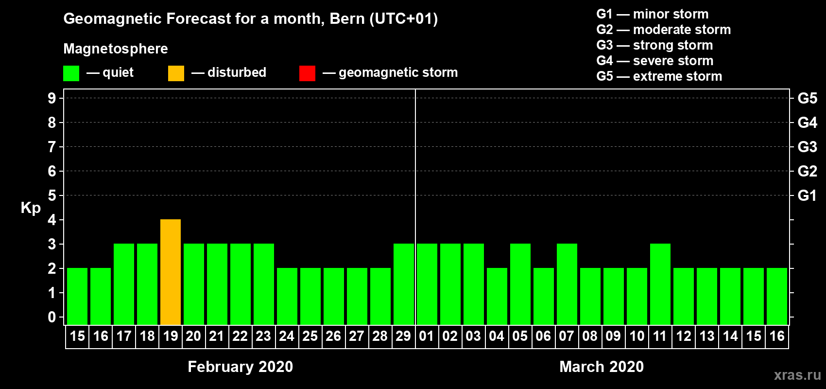 Forecast of the daily maximal value of geomagnetic index Kp for <b>1 month</b> (31 days) <b>from Feb 15, 2020 to Mar 16, 2020</b>