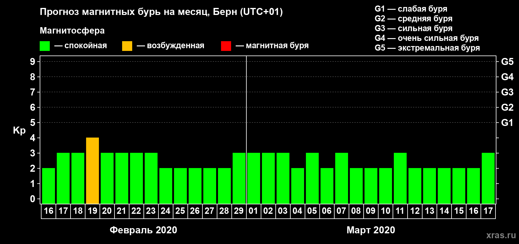 Прогноз максимального суточного геомагнитного индекса Kp на <b>1 месяц</b> (31 день) <b>с 16 февраля по 17 марта 2020 г</b>